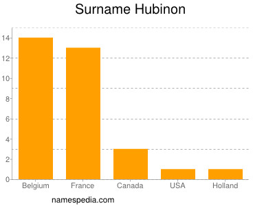 nom Hubinon