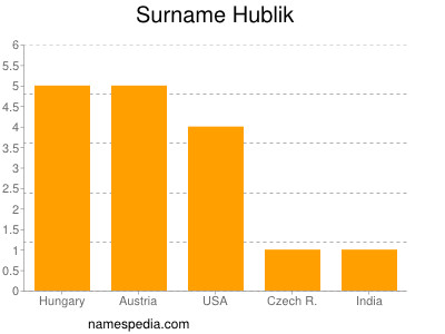 Familiennamen Hublik