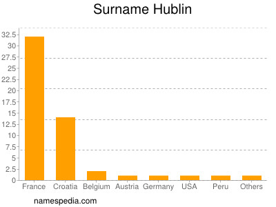 Familiennamen Hublin