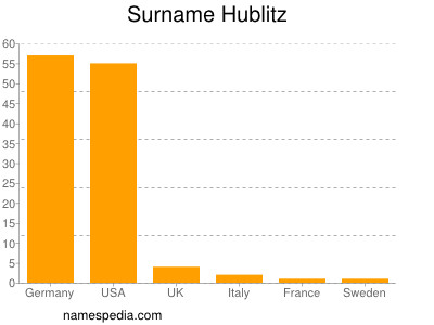 Familiennamen Hublitz