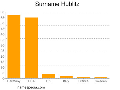 nom Hublitz