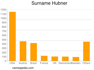 Familiennamen Hubner