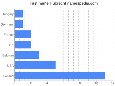 Vornamen Hubrecht