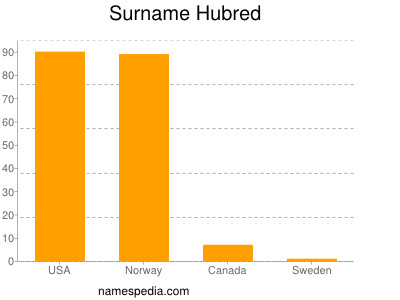 Familiennamen Hubred