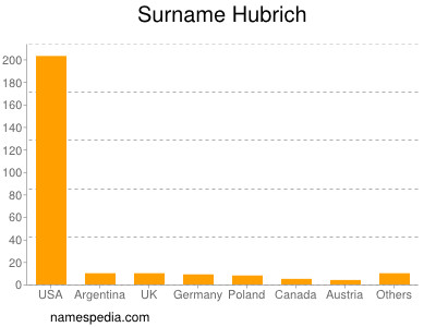 Surname Hubrich