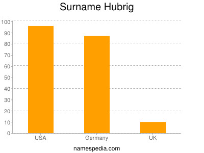 Familiennamen Hubrig