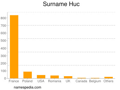 Familiennamen Huc