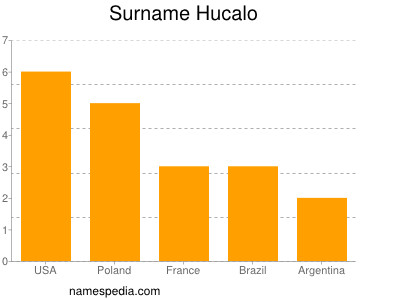 Familiennamen Hucalo