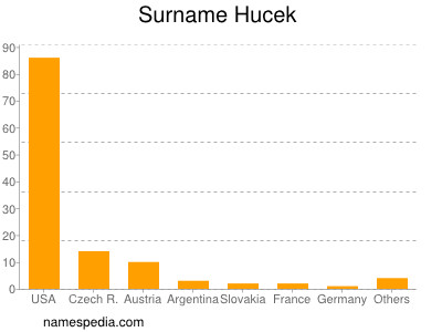 Familiennamen Hucek