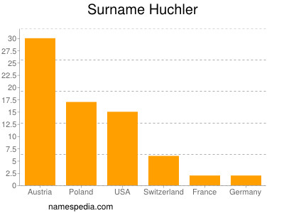 Familiennamen Huchler