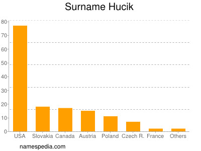 Familiennamen Hucik