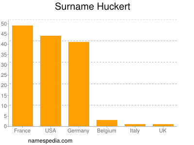 Familiennamen Huckert