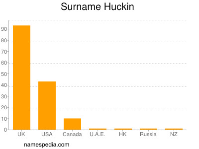 Familiennamen Huckin