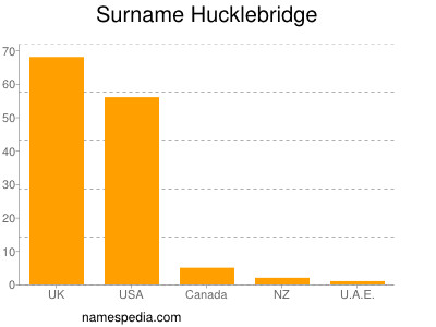 Familiennamen Hucklebridge
