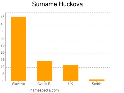 Surname Huckova