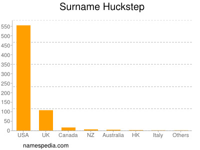 Familiennamen Huckstep