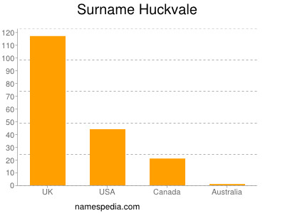 Familiennamen Huckvale