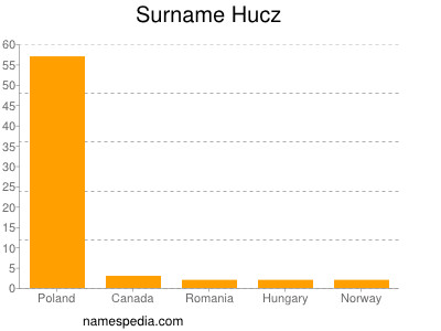 Familiennamen Hucz