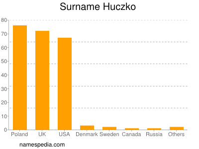 Familiennamen Huczko