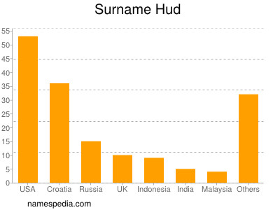 Familiennamen Hud