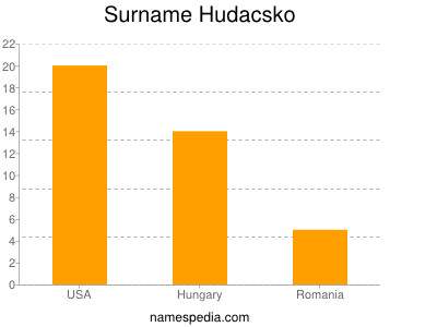 Familiennamen Hudacsko