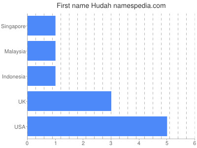 Vornamen Hudah