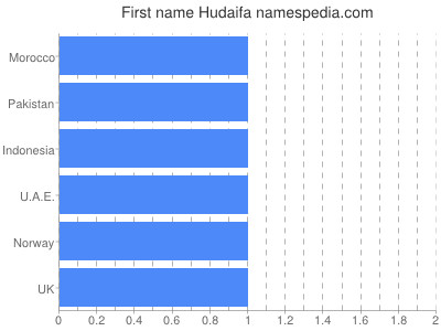 Vornamen Hudaifa