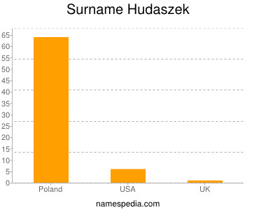 Familiennamen Hudaszek