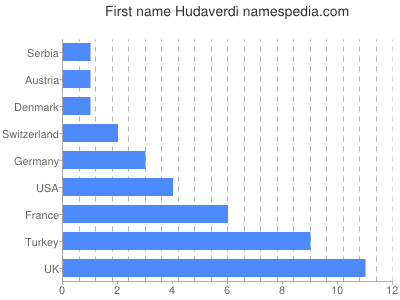 Given name Hudaverdi