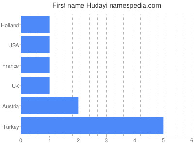 Vornamen Hudayi