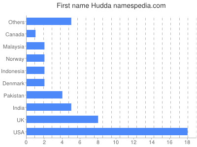 prenom Hudda