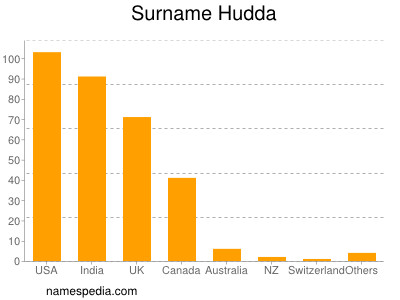 Familiennamen Hudda