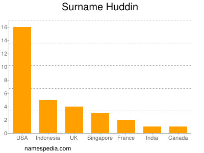 Surname Huddin