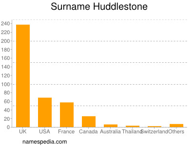 Familiennamen Huddlestone