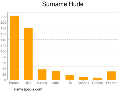 Surname Hude