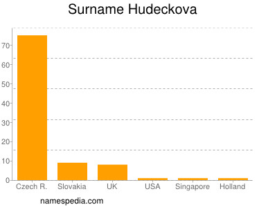 Familiennamen Hudeckova