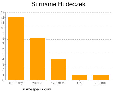 Familiennamen Hudeczek