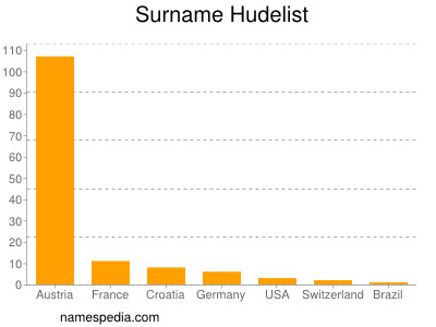 Familiennamen Hudelist