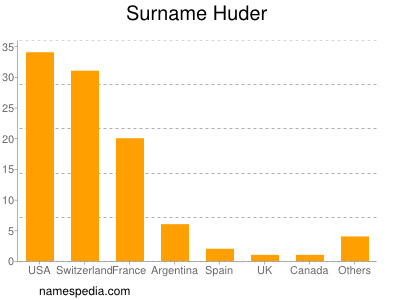 Familiennamen Huder