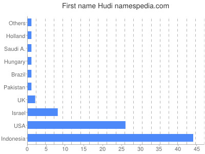 prenom Hudi