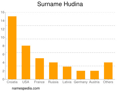 Familiennamen Hudina