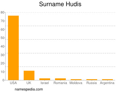 nom Hudis