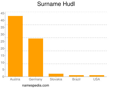Familiennamen Hudl