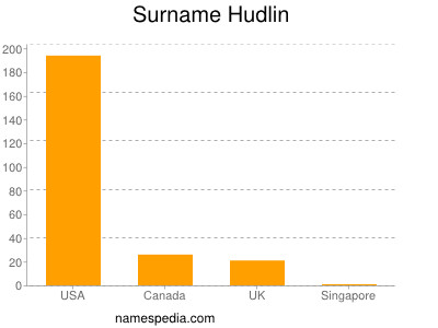 Surname Hudlin