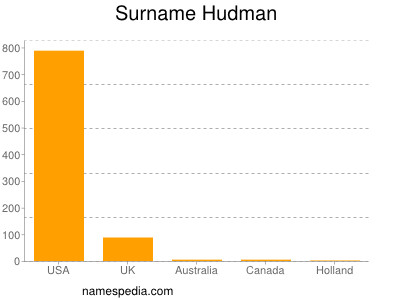 Familiennamen Hudman