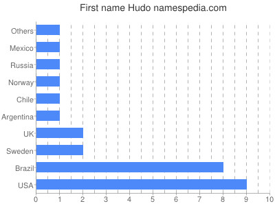 Vornamen Hudo