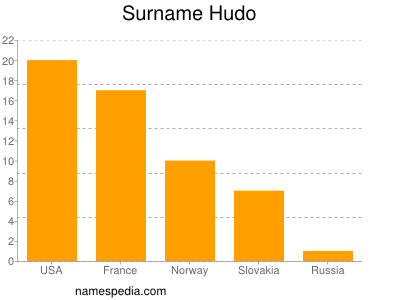 Familiennamen Hudo