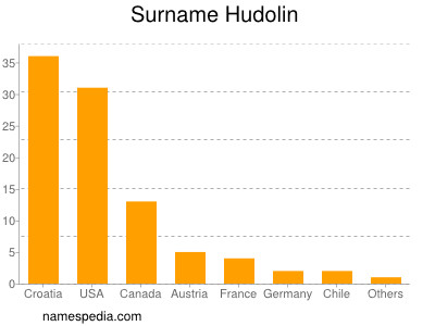 Familiennamen Hudolin