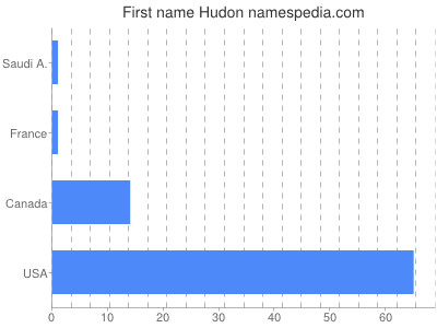 prenom Hudon