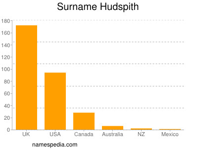 Familiennamen Hudspith